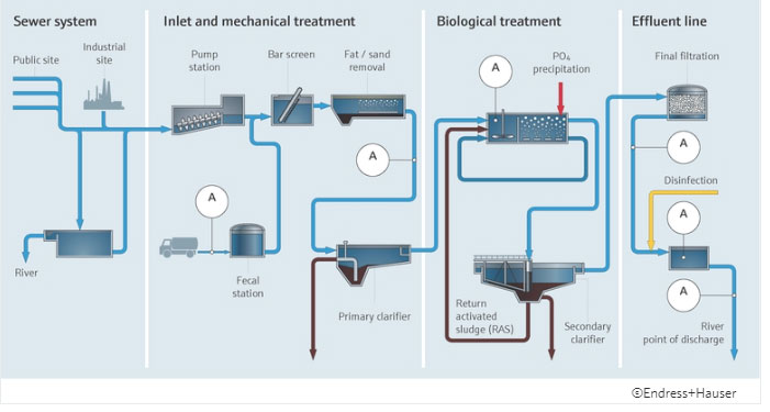 Monitoring systems for municipal wastewater treatment plants